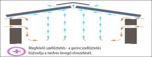 Dripstop páralecsapódásgátló fólia működése megfelelő szellőztetés mellett